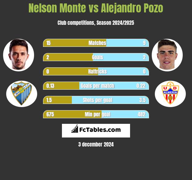 Nelson Monte vs Alejandro Pozo h2h player stats