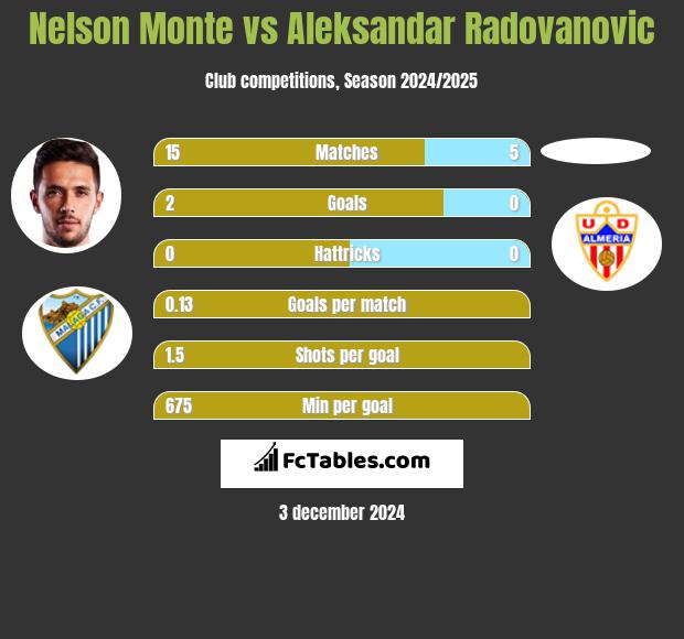 Nelson Monte vs Aleksandar Radovanovic h2h player stats