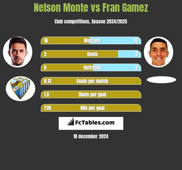 Nelson Monte vs Fran Gamez h2h player stats