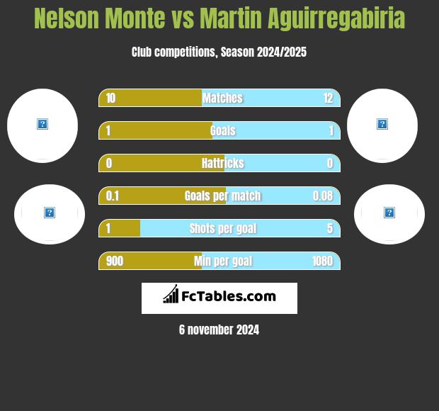 Nelson Monte vs Martin Aguirregabiria h2h player stats