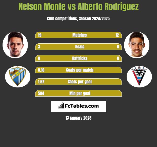 Nelson Monte vs Alberto Rodriguez h2h player stats