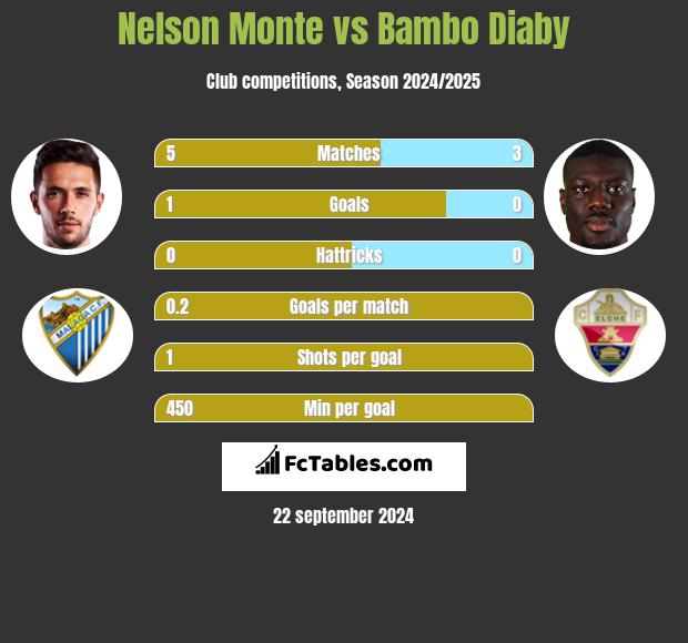 Nelson Monte vs Bambo Diaby h2h player stats