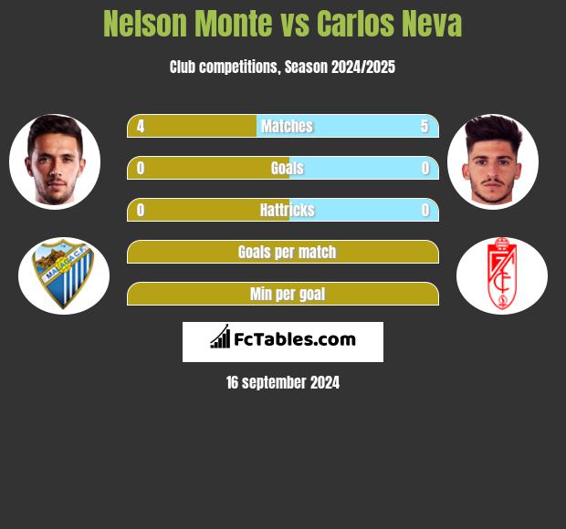 Nelson Monte vs Carlos Neva h2h player stats