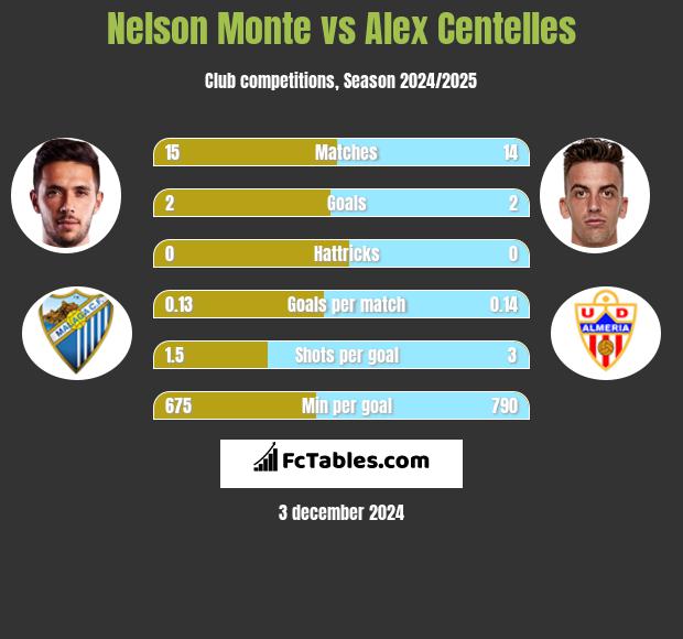 Nelson Monte vs Alex Centelles h2h player stats