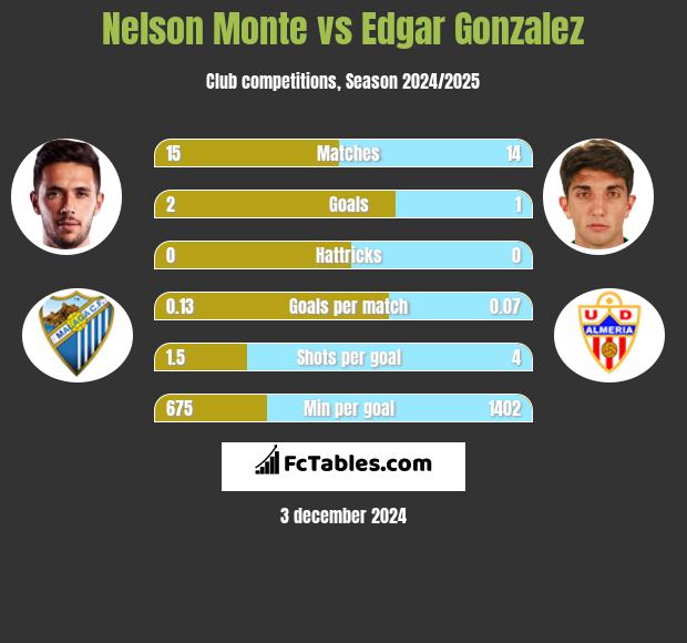 Nelson Monte vs Edgar Gonzalez h2h player stats