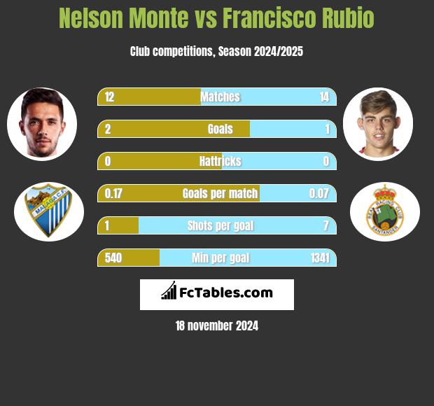 Nelson Monte vs Francisco Rubio h2h player stats