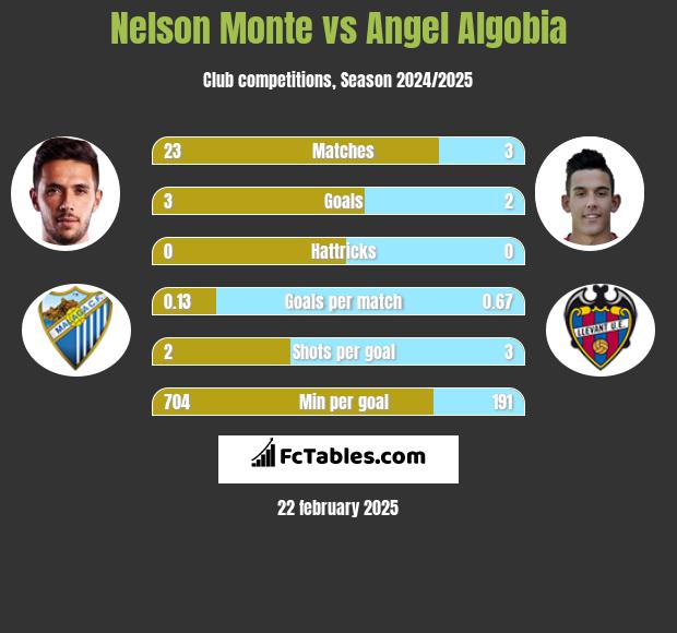 Nelson Monte vs Angel Algobia h2h player stats