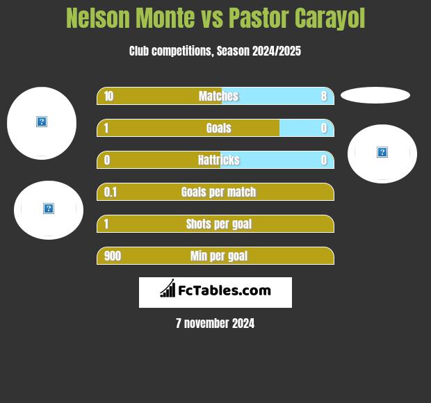 Nelson Monte vs Pastor Carayol h2h player stats