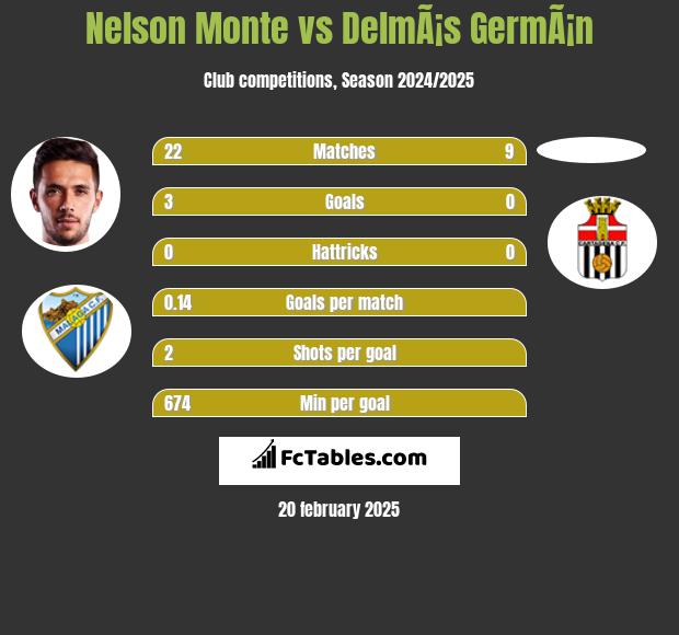 Nelson Monte vs DelmÃ¡s GermÃ¡n h2h player stats