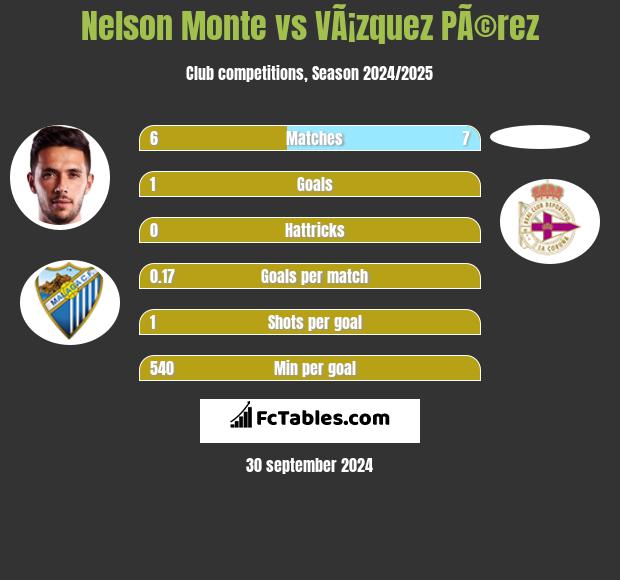 Nelson Monte vs VÃ¡zquez PÃ©rez h2h player stats