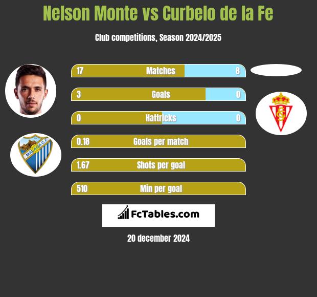 Nelson Monte vs Curbelo de la Fe h2h player stats