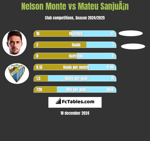 Nelson Monte vs Mateu SanjuÃ¡n h2h player stats