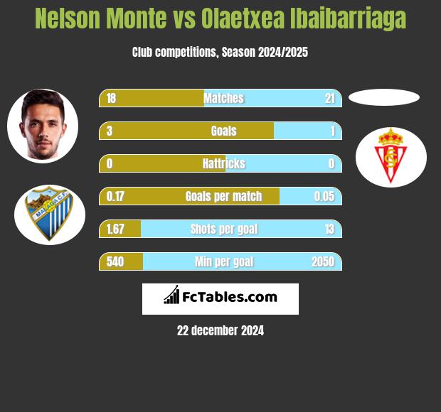 Nelson Monte vs Olaetxea Ibaibarriaga h2h player stats