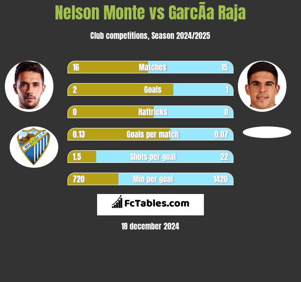 Nelson Monte vs GarcÃ­a Raja h2h player stats