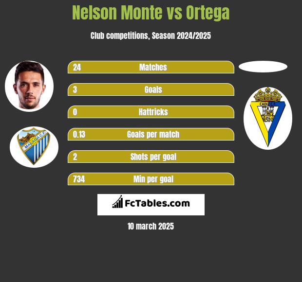 Nelson Monte vs Ortega h2h player stats