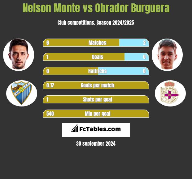 Nelson Monte vs Obrador Burguera h2h player stats