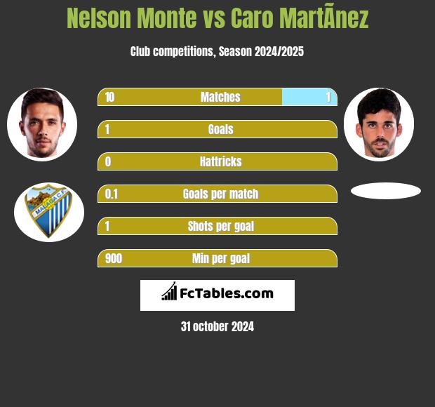 Nelson Monte vs Caro MartÃ­nez h2h player stats