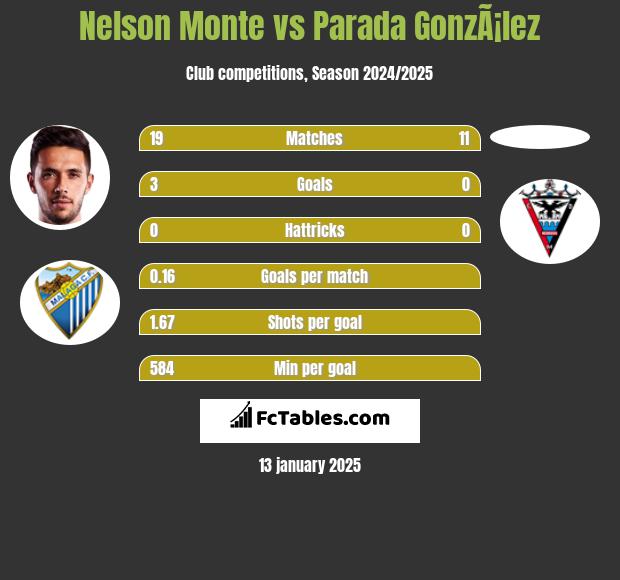 Nelson Monte vs Parada GonzÃ¡lez h2h player stats