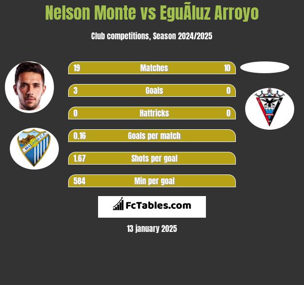 Nelson Monte vs EguÃ­luz Arroyo h2h player stats