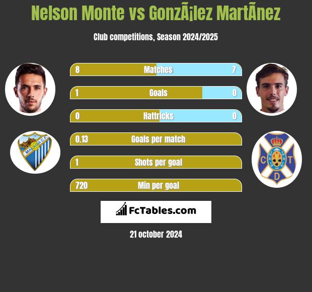 Nelson Monte vs GonzÃ¡lez MartÃ­nez h2h player stats