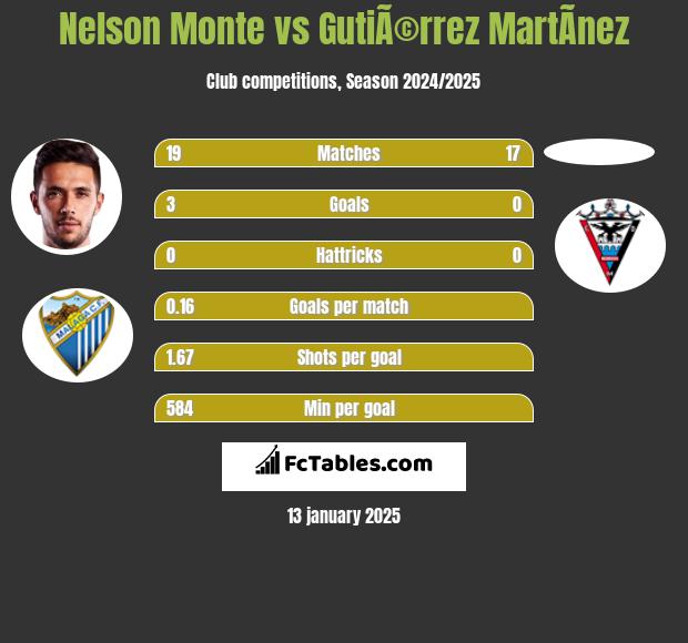 Nelson Monte vs GutiÃ©rrez MartÃ­nez h2h player stats