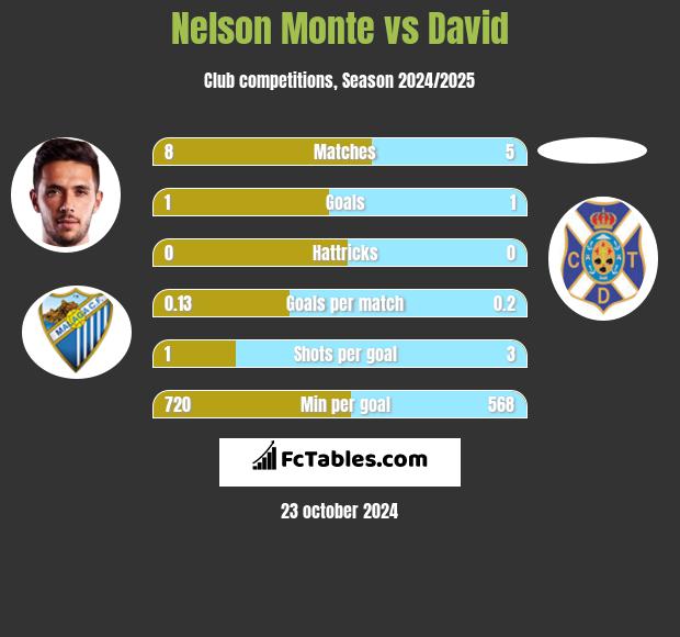 Nelson Monte vs David h2h player stats