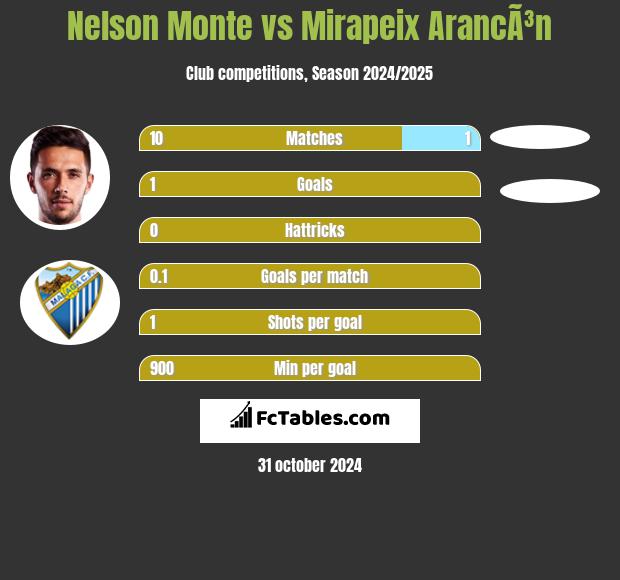 Nelson Monte vs Mirapeix ArancÃ³n h2h player stats