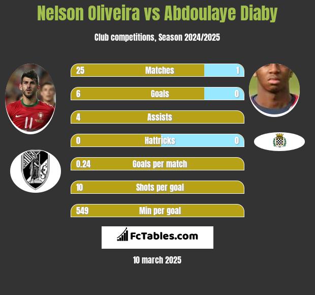 Nelson Oliveira vs Abdoulaye Diaby h2h player stats