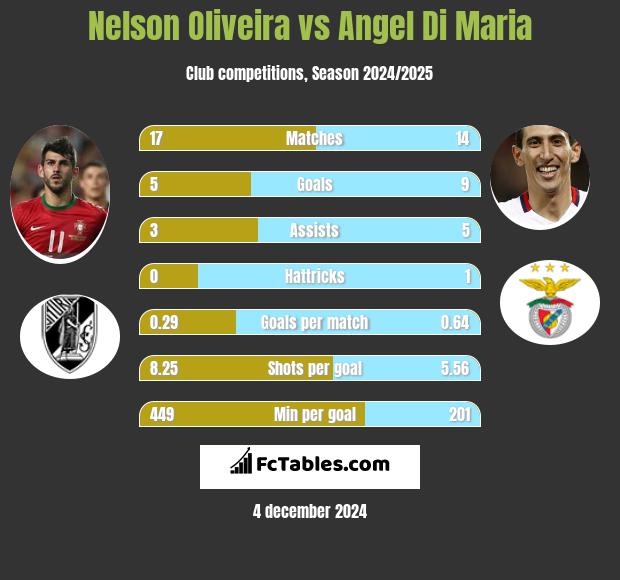 Nelson Oliveira vs Angel Di Maria h2h player stats