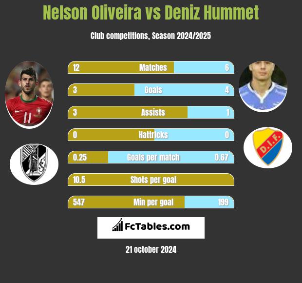 Nelson Oliveira vs Deniz Hummet h2h player stats