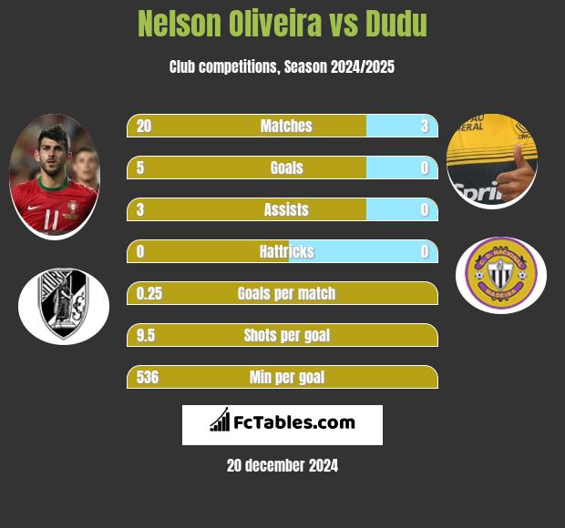 Nelson Oliveira vs Dudu h2h player stats