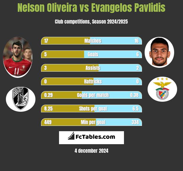 Nelson Oliveira vs Evangelos Pavlidis h2h player stats