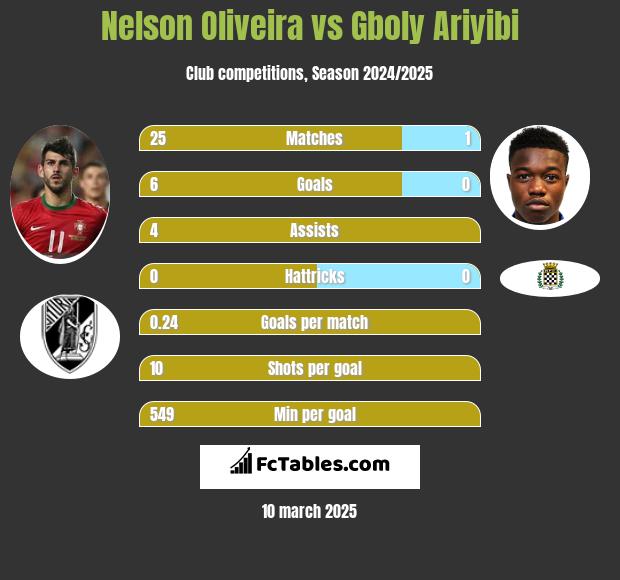 Nelson Oliveira vs Gboly Ariyibi h2h player stats