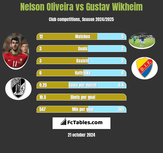 Nelson Oliveira vs Gustav Wikheim h2h player stats