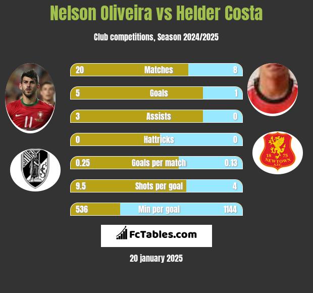 Nelson Oliveira vs Helder Costa h2h player stats