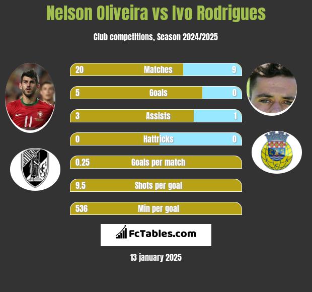 Nelson Oliveira vs Ivo Rodrigues h2h player stats