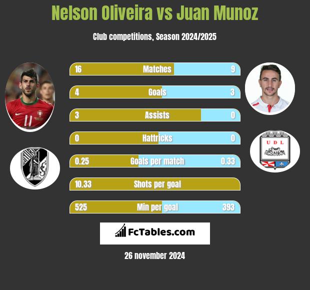 Nelson Oliveira vs Juan Munoz h2h player stats