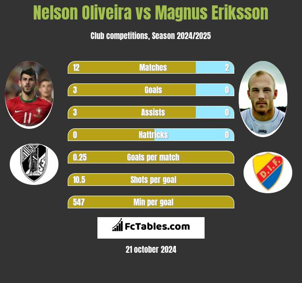 Nelson Oliveira vs Magnus Eriksson h2h player stats