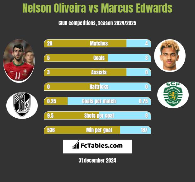 Nelson Oliveira vs Marcus Edwards h2h player stats