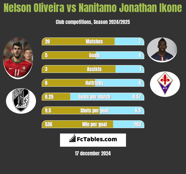 Nelson Oliveira vs Nanitamo Jonathan Ikone h2h player stats