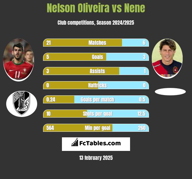 Nelson Oliveira vs Nene h2h player stats