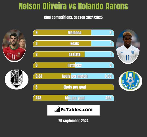 Nelson Oliveira vs Rolando Aarons h2h player stats