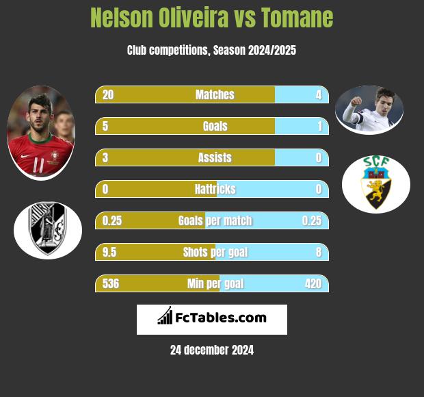 Nelson Oliveira vs Tomane h2h player stats