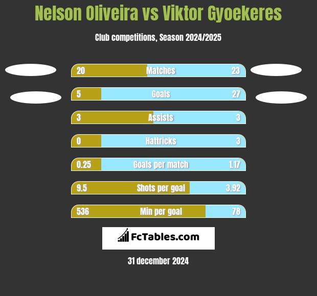 Nelson Oliveira vs Viktor Gyoekeres h2h player stats