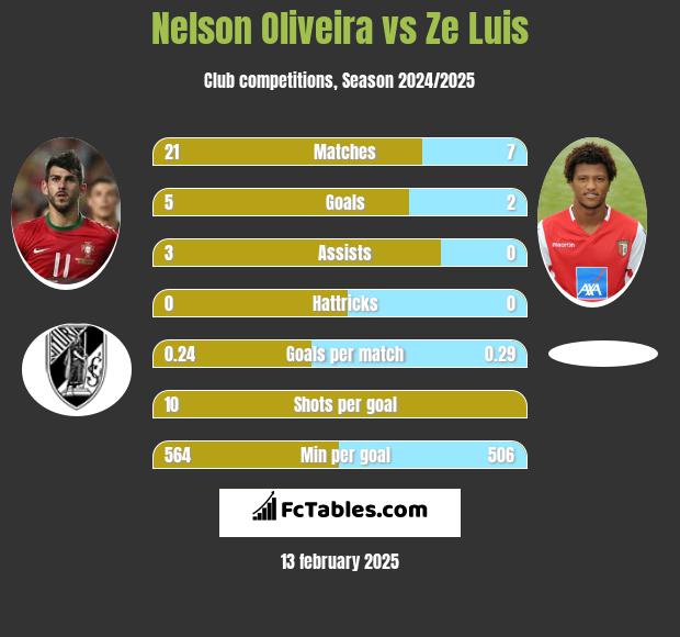 Nelson Oliveira vs Ze Luis h2h player stats