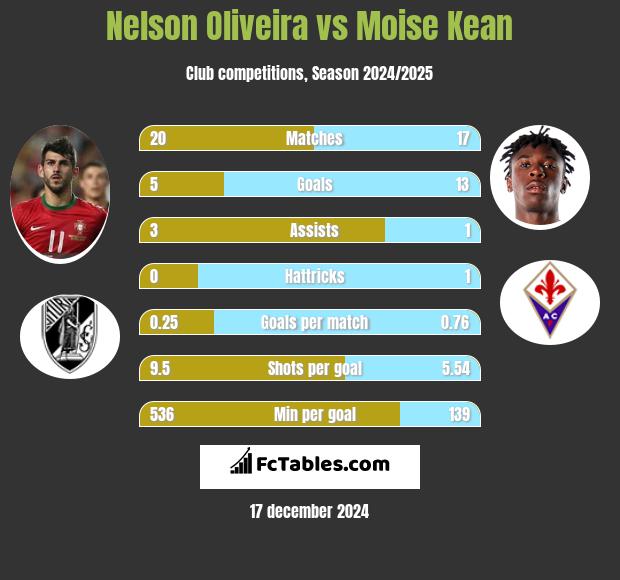 Nelson Oliveira vs Moise Kean h2h player stats