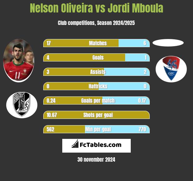 Nelson Oliveira vs Jordi Mboula h2h player stats