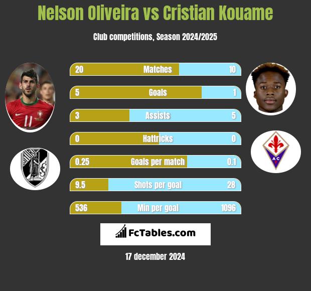 Nelson Oliveira vs Cristian Kouame h2h player stats