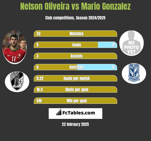 Nelson Oliveira vs Mario Gonzalez h2h player stats