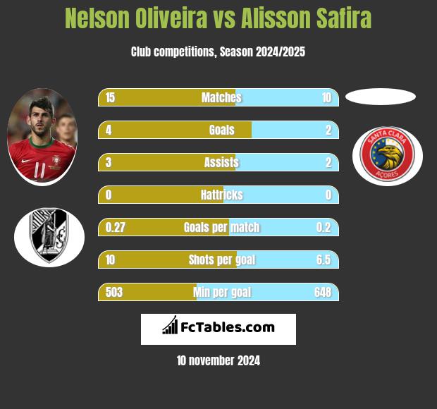 Nelson Oliveira vs Alisson Safira h2h player stats